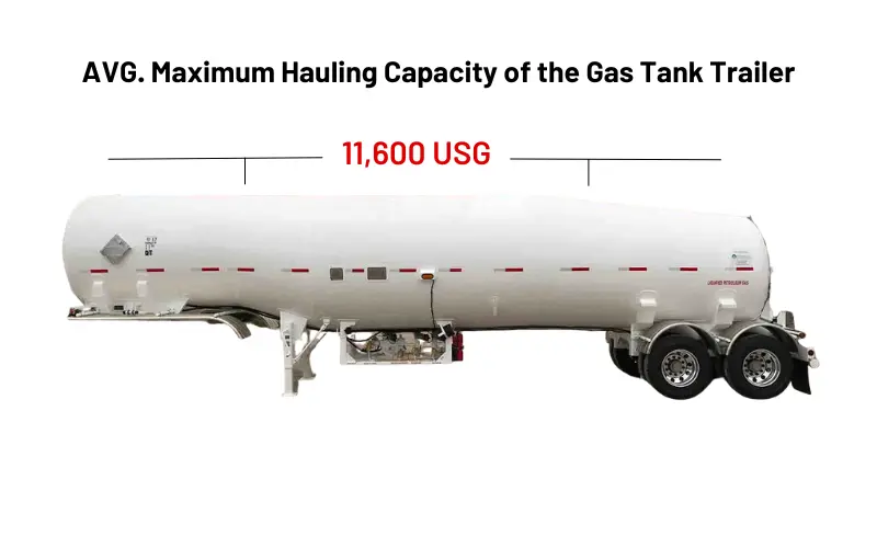 MC331 LPG/Gas Tanker Trailer with a capacity of 11600 US Gallons